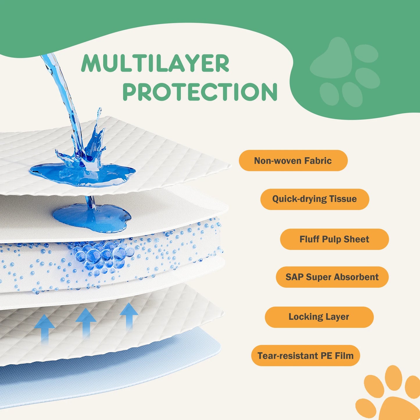 JHK Disposable Pet Underpads Quick Dry Leakproof Super Absorbency 150 Count